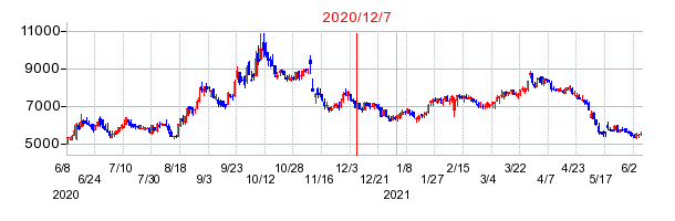 2020年12月7日 09:09前後のの株価チャート